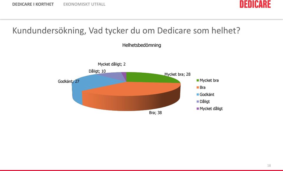 Helhetsbedömning Mycket dåligt; 2 Godkänt; 27