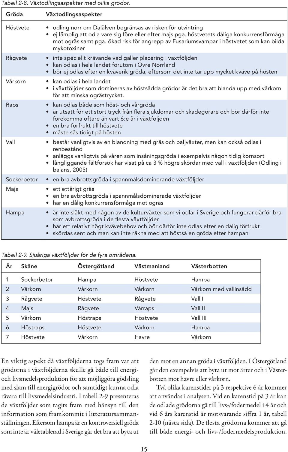 ökad risk för angrepp av Fusariumsvampar i höstvetet som kan bilda mykotoxiner Rågvete inte speciellt krävande vad gäller placering i växtföljden kan odlas i hela landet förutom i Övre Norrland bör