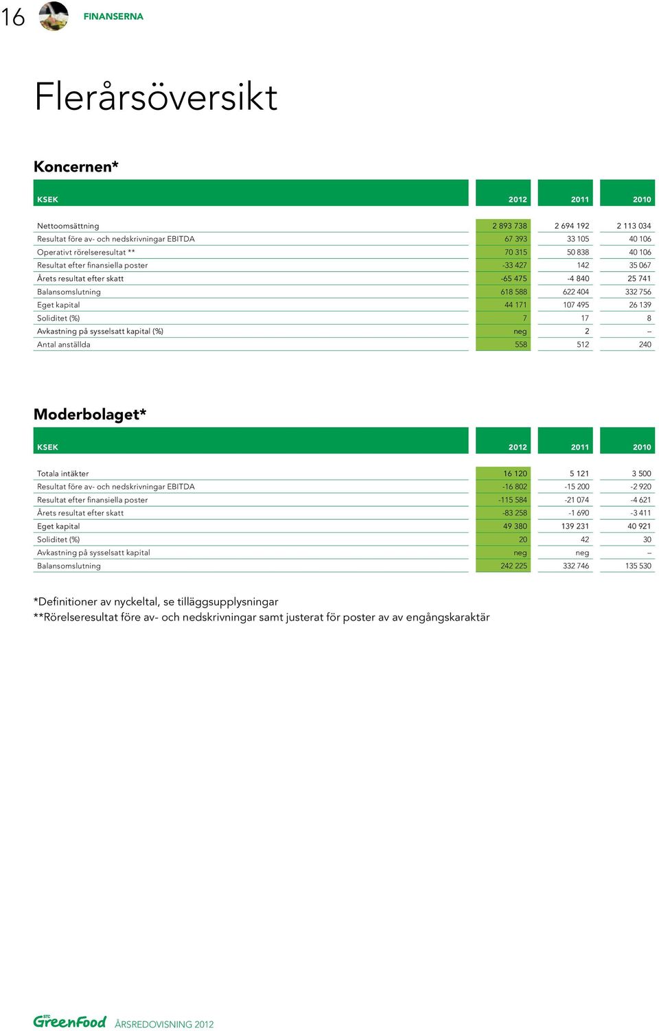 Soliditet (%) 7 17 8 Avkastning på sysselsatt kapital (%) neg 2 Antal anställda 558 512 240 * KSEK 2012 2011 2010 Totala intäkter 16 120 5 121 3 500 Resultat före av- och nedskrivningar EBITDA -16