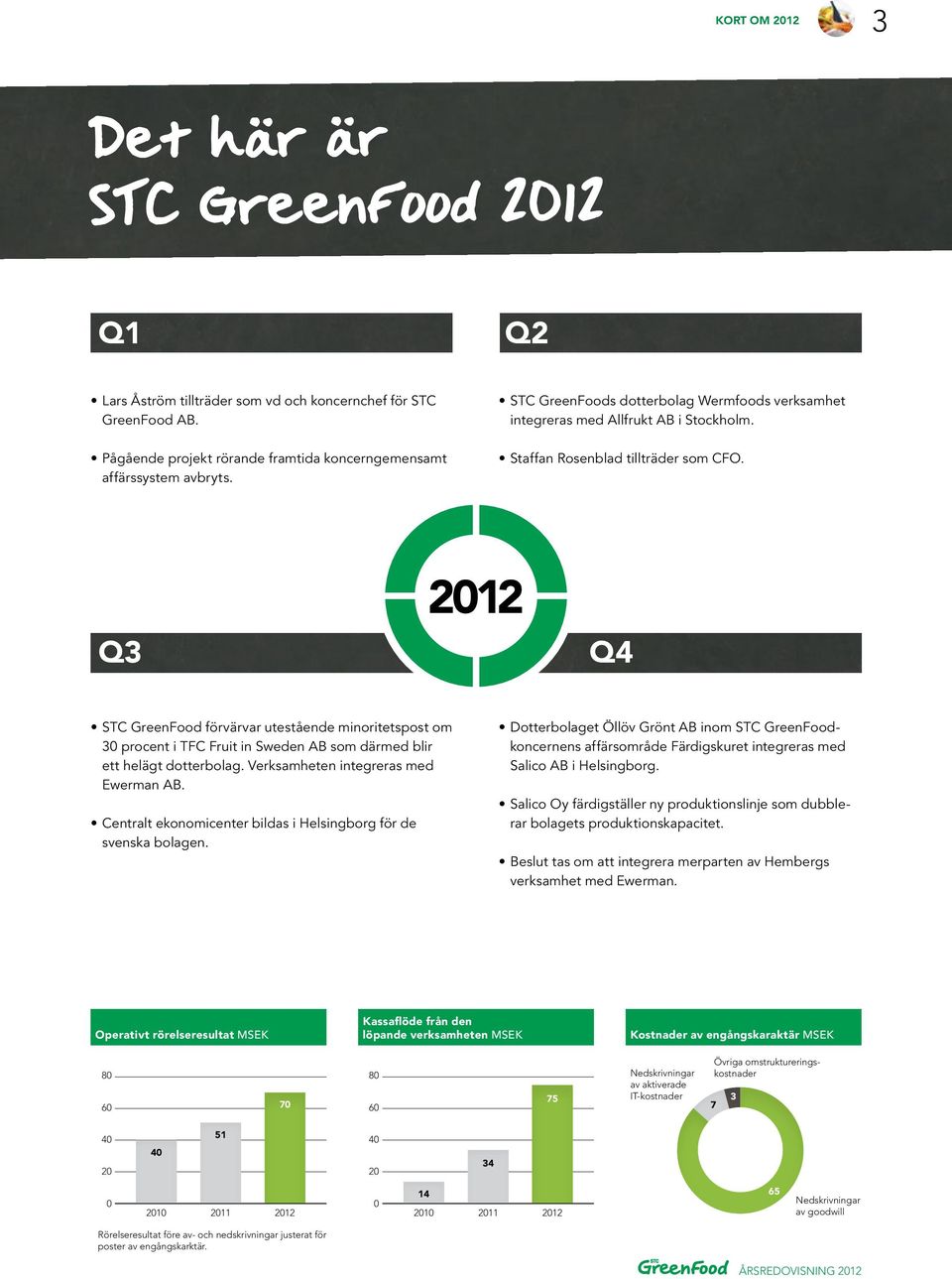 Q3 2012 Q4 STC GreenFood förvärvar utestående minoritetspost om 30 procent i TFC Fruit in Sweden AB som därmed blir ett helägt dotterbolag. Verksamheten integreras med Ewerman AB.