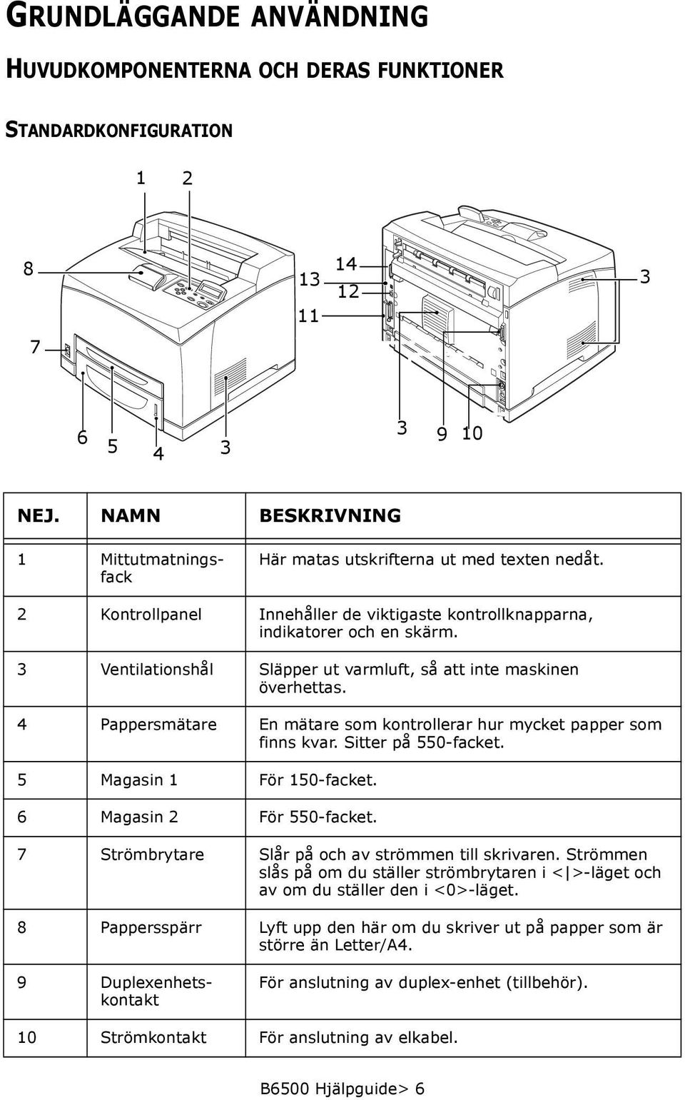 3 Ventilationshål Släpper ut varmluft, så att inte maskinen överhettas. 4 Pappersmätare En mätare som kontrollerar hur mycket papper som finns kvar. Sitter på 550-facket. 5 Magasin 1 För 150-facket.