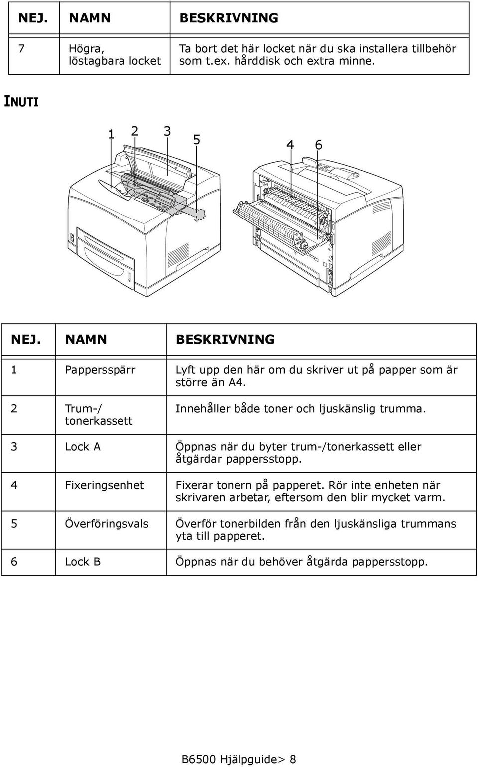 3 Lock A Öppnas när du byter trum-/tonerkassett eller åtgärdar pappersstopp. 4 Fixeringsenhet Fixerar tonern på papperet.