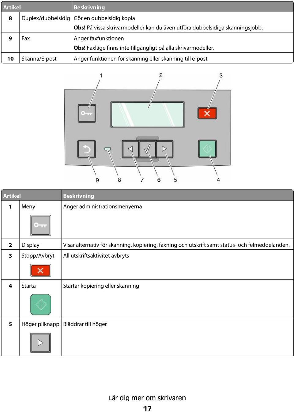 10 Skanna/E-post Anger funktionen för skanning eller skanning till e-post Artikel Beskrivning 1 Meny Anger administrationsmenyerna 2 Display Visar