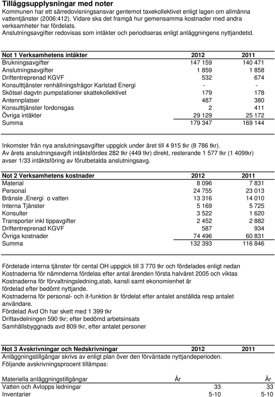 Not 1 Verksamhetens intäkter 2012 2011 Brukningsavgifter 147 159 140 471 Anslutningsavgifter 1 859 1 858 Driftentreprenad KGVF 532 674 Konsulttjänster renhållningsfrågor Karlstad Energi - - Skötsel