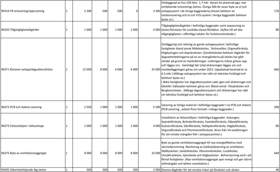 ) 96320 Tillgänglighetsåtgärder 1 1 000 1 000 1 000 1 000 4 000 Tillgänglighetsåtgärder i befintliga byggnader samt anpassning av skolor/förskolor för enskilda elever/föräldrar.