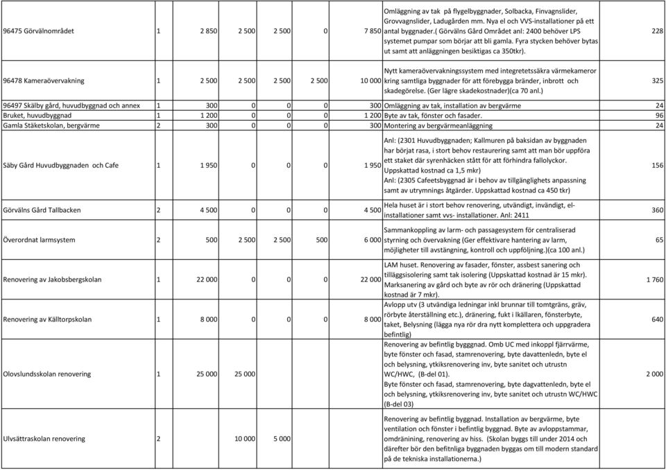 96478 Kameraövervakning 1 2 500 2 500 2 500 2 500 10 000 Nytt kameraövervakningssystem med integretetssäkra värmekameror kring samtliga byggnader för att förebygga bränder, inbrott och skadegörelse.