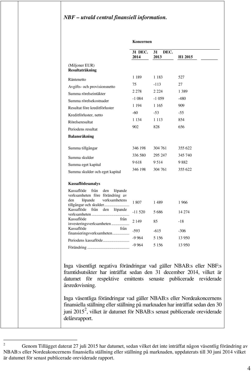 Periodens resultat Balansräkning 1 189 1 183 527 75-113 27 2 278 2 224 1 389-1 084-1 059-480 1 194 1 165 909-60 -53-55 1 134 1 113 854 902 828 656 Summa tillgångar 346 198 304 761 355 622 Summa