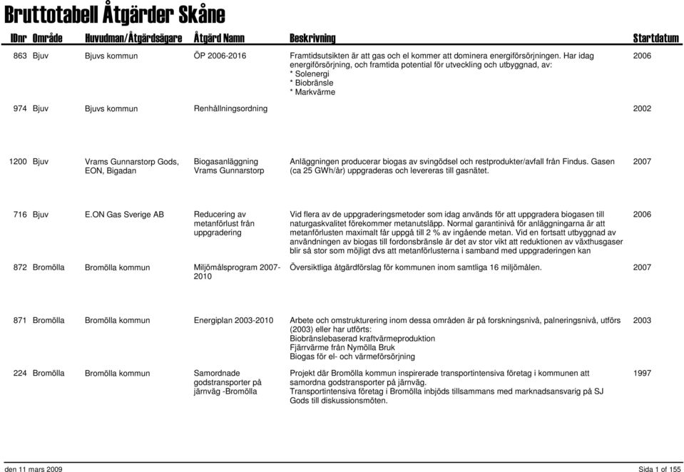 Gods, EON, Bigadan Biogasanläggning Vrams Gunnarstorp Anläggningen producerar biogas av svingödsel och restprodukter/avfall från Findus. Gasen (ca 25 GWh/år) uppgraderas och levereras till gasnätet.