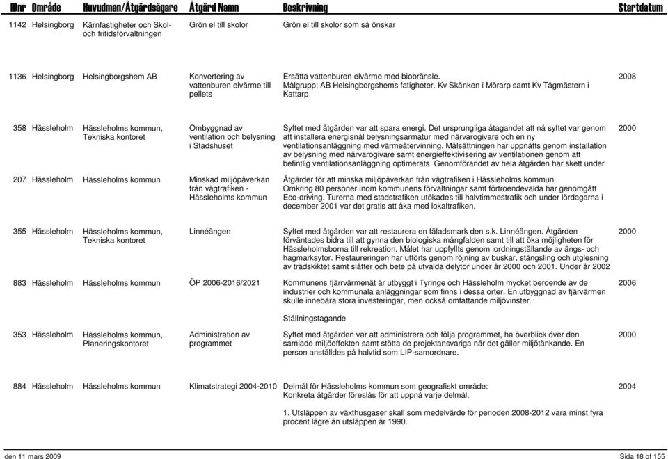 Kv Skänken i Mörarp samt Kv Tågmästern i Kattarp 2008 358 Hässleholm Hässleholms kommun, Tekniska kontoret Ombyggnad av ventilation och belysning i Stadshuset Syftet med åtgärden var att spara energi.