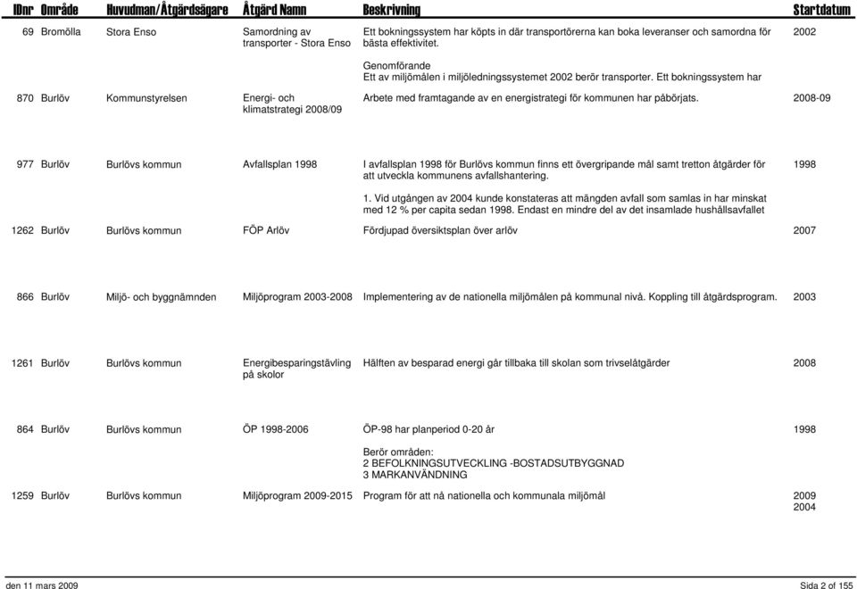 Ett bokningssystem har 2002 870 Burlöv Kommunstyrelsen Energi- och klimatstrategi 2008/09 Arbete med framtagande av en energistrategi för kommunen har påbörjats.