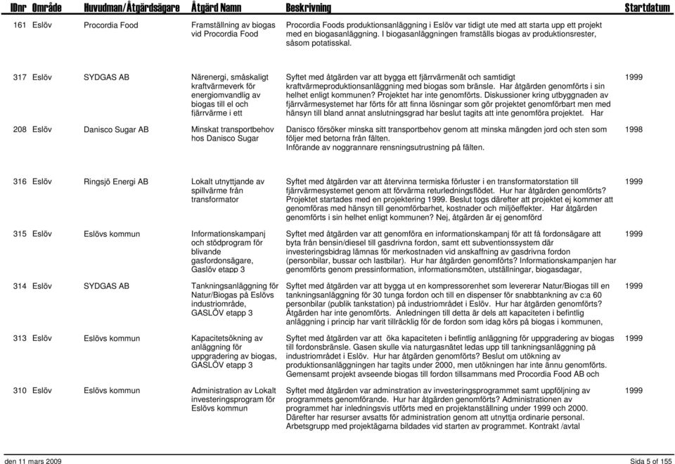 317 Eslöv SYDGAS AB Närenergi, småskaligt kraftvärmeverk för energiomvandlig av biogas till el och fjärrvärme i ett 208 Eslöv Danisco Sugar AB Minskat transportbehov hos Danisco Sugar Syftet med