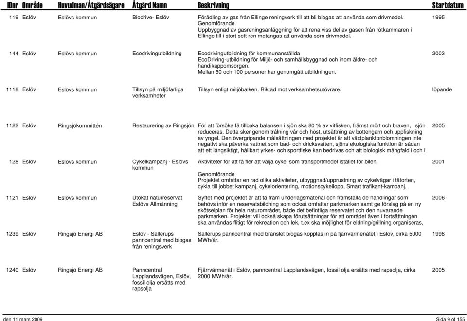 1995 144 Eslöv Eslövs kommun Ecodrivingutbildning Ecodrivingutbildning för kommunanställda EcoDriving-utbildning för Miljö- och samhällsbyggnad och inom äldre- och handikappomsorgen.