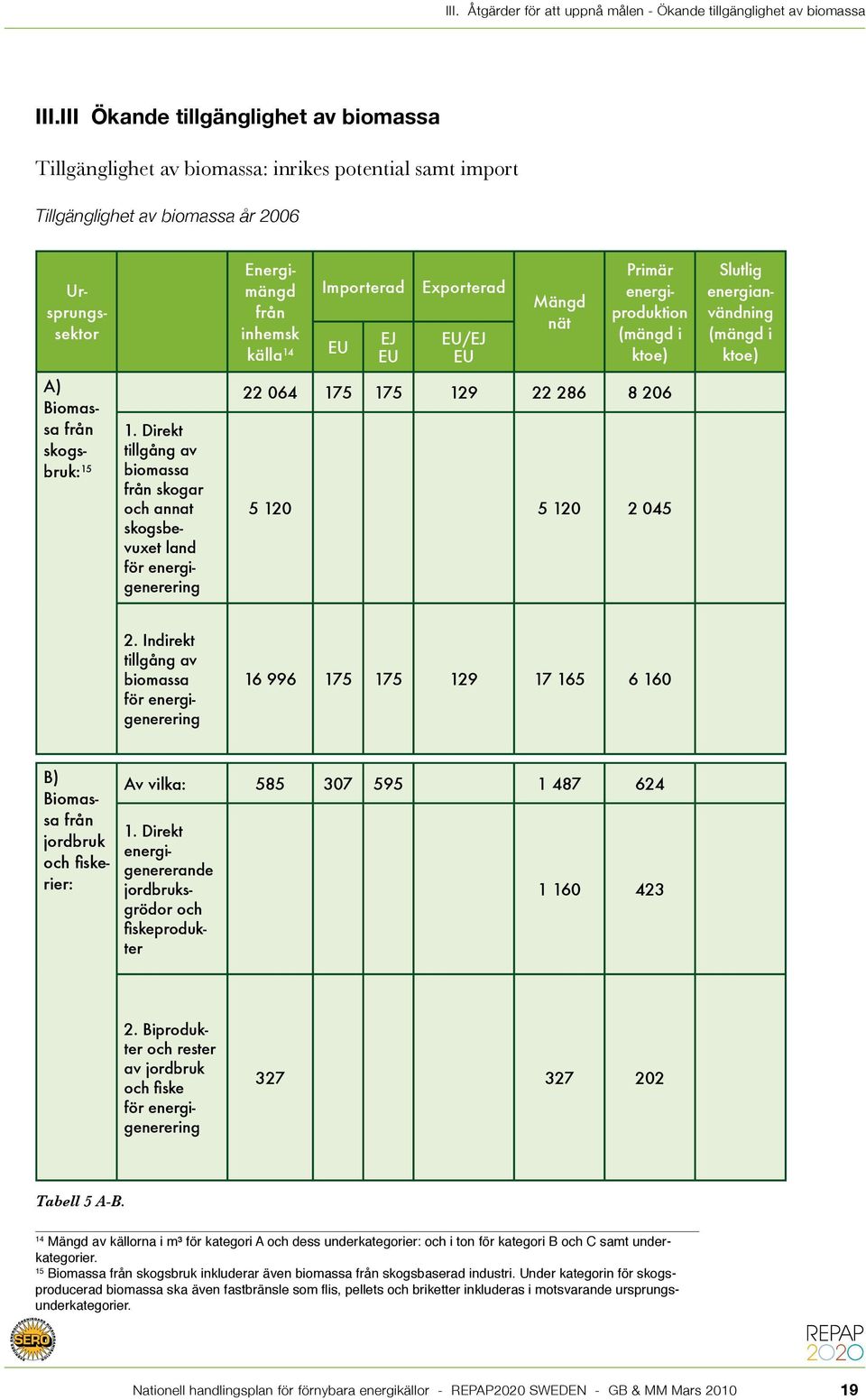 EU Exporterad EU/EJ EU Mängd nät Primär energiproduktion (mängd i ktoe) Slutlig energianvändning (mängd i ktoe) A) Biomassa från skogsbruk: 15 1.