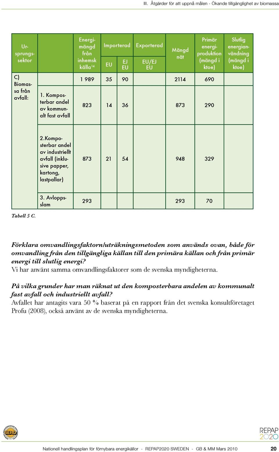 Komposterbar andel av industriellt avfall (inklusive papper, kartong, lastpallar) 873 21 54 948 329 3. Avloppsslam 293 293 70 Tabell 5 C.