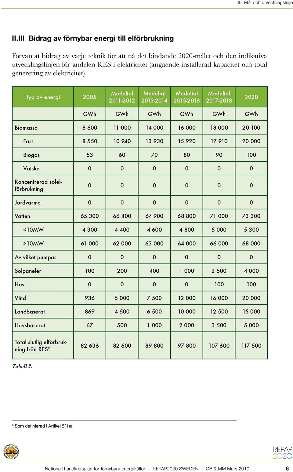 installerad kapacitet och total generering av elektricitet) Typ av energi 2005 2011-2012 2013-2014 2015-2016 2017-2018 2020 GWh GWh GWh GWh GWh GWh Biomassa 8 600 11 000 14 000 16 000 18 000 20 100