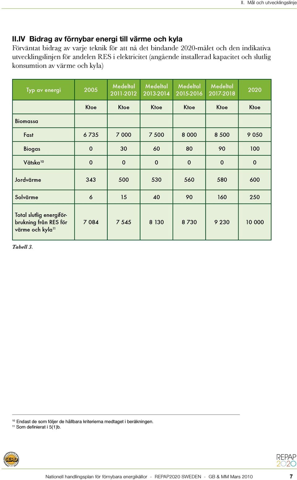 installerad kapacitet och slutlig konsumtion av värme och kyla) Typ av energi 2005 2011-2012 2013-2014 2015-2016 2017-2018 2020 Ktoe Ktoe Ktoe Ktoe Ktoe Ktoe Biomassa Fast 6 735 7 000 7 500 8 000 8