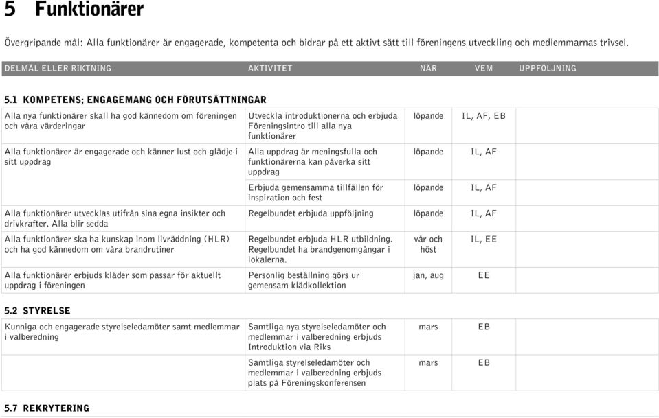 1 KOMPETENS; ENGAGEMANG OCH FÖRUTSÄTTNINGAR Alla nya funktionärer skall ha god kännedom om föreningen och a värderingar Alla funktionärer är engagerade och känner lust och glädje i sitt uppdrag Alla