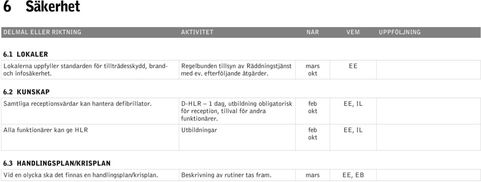 efterföljande åtgärder. mars okt 6.2 KUNSKAP Samtliga receptionsvärdar kan hantera defibrillator.