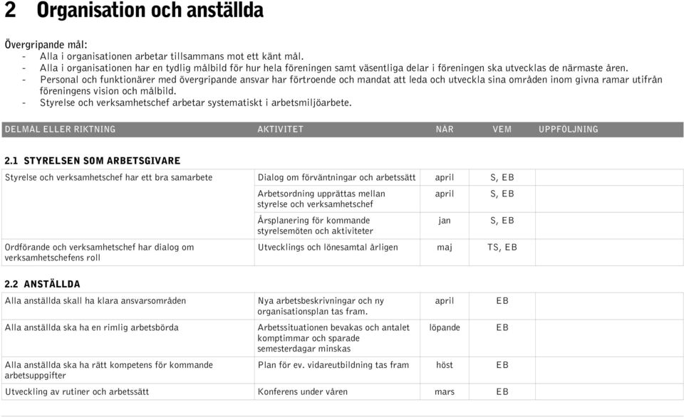 - Personal och funktionärer med övergripande ansvar har förtroende och mandat att leda och utveckla sina områden inom givna ramar utifrån föreningens vision och målbild.