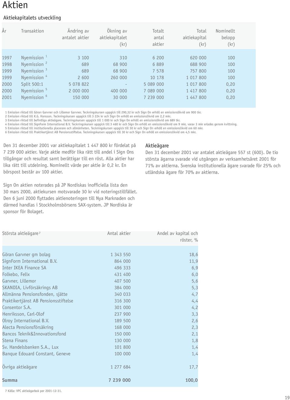 000 1 017 800 0,20 2000 5 Nyemission 2 000 000 400 000 7 089 000 1 417 800 0,20 2001 6 Nyemission 150 000 30 000 7 239 000 1 447 800 0,20 1 Emission riktad till Göran Garvner och Lillemor Garvner.