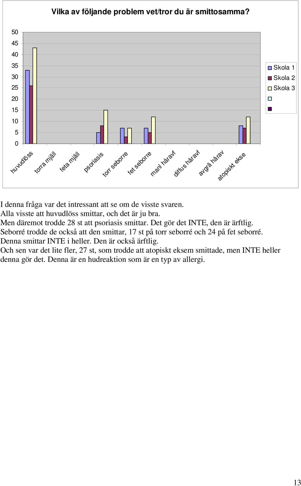 denna fråga var det intressant att se om de visste svaren. Alla visste att huvudlöss smittar, och det är ju bra. Men däremot trodde 28 st att psoriasis smittar.