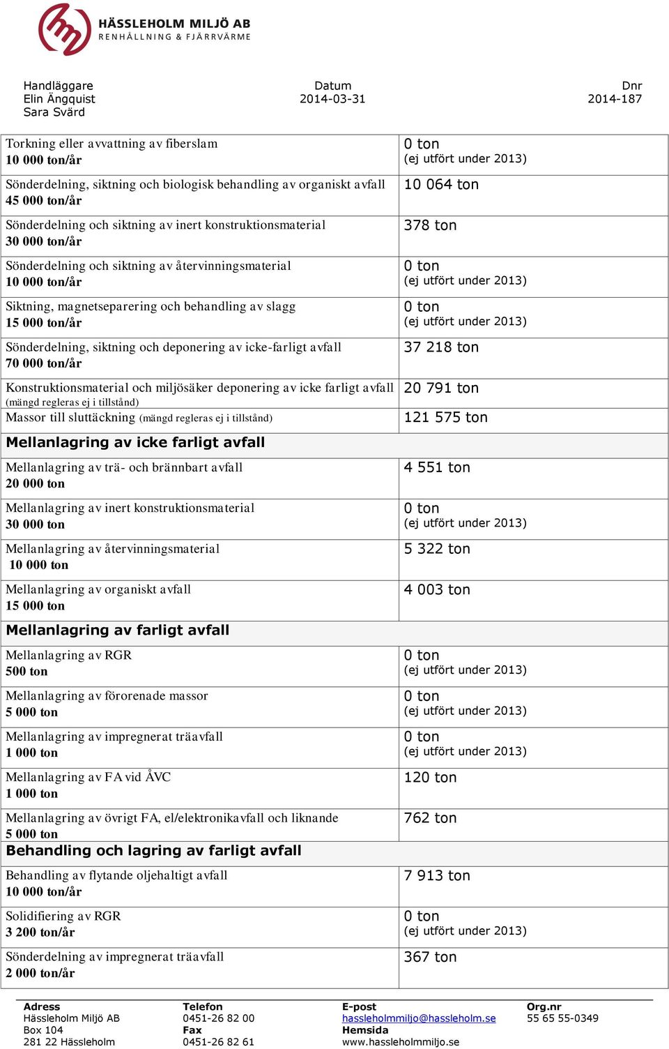 deponering av icke-farligt avfall 70 000 ton/år Konstruktionsmaterial och miljösäker deponering av icke farligt avfall (mängd regleras ej i tillstånd) Massor till sluttäckning (mängd regleras ej i