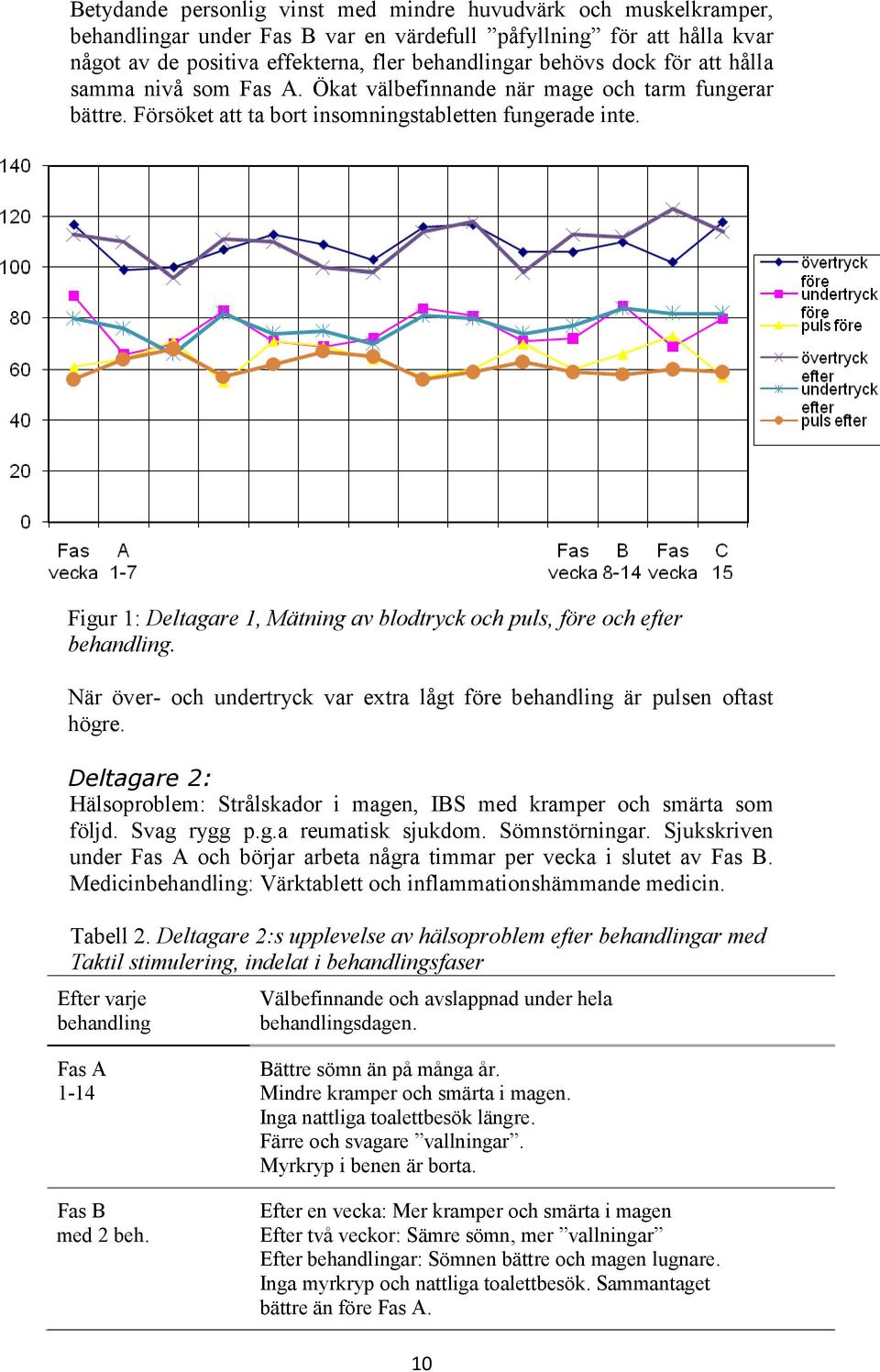 Figur 1: Deltagare 1, Mätning av blodtryck och puls, före och efter behandling. När över- och undertryck var extra lågt före behandling är pulsen oftast högre.