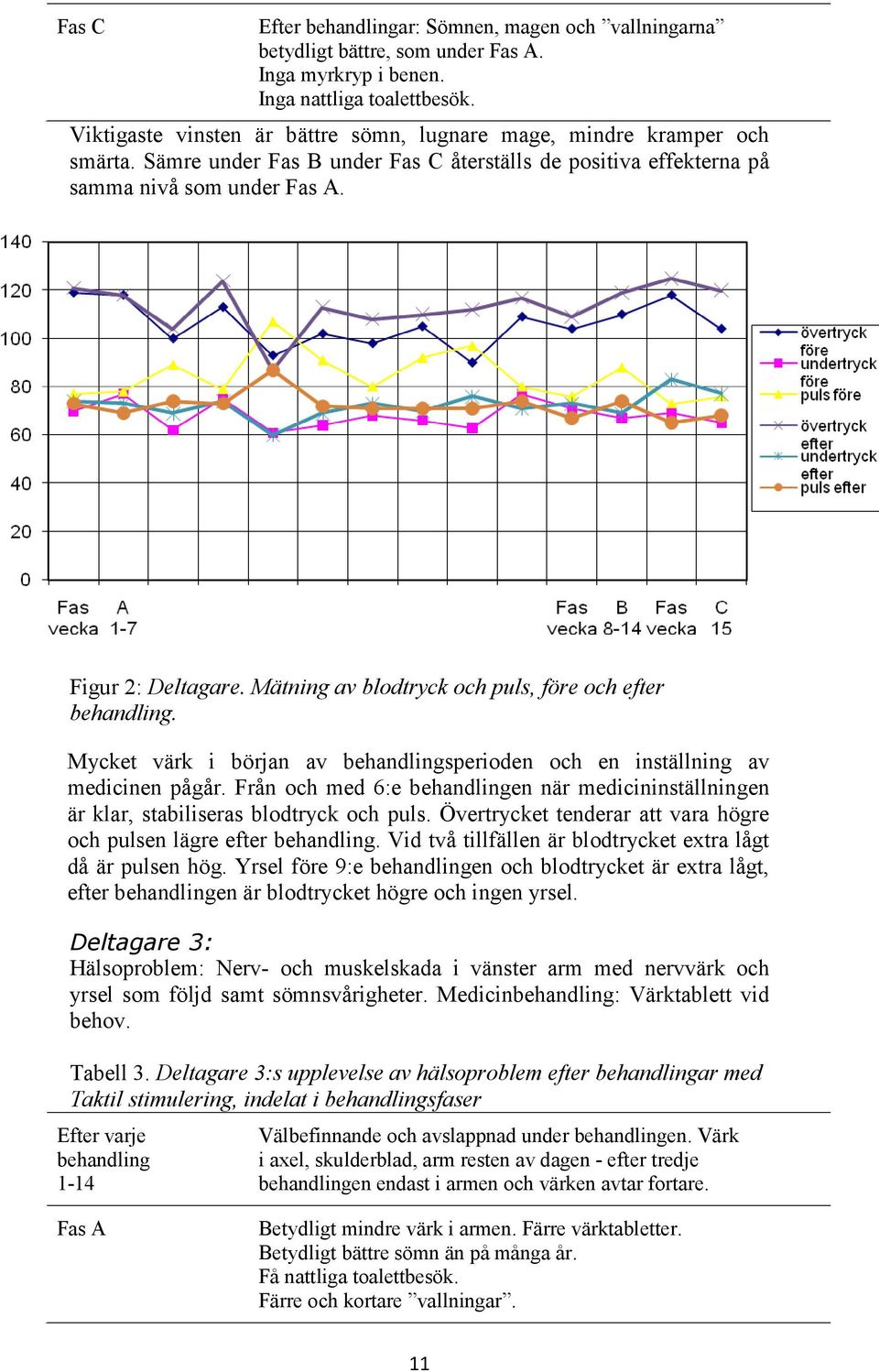 Mätning av blodtryck och puls, före och efter behandling. Mycket värk i början av behandlingsperioden och en inställning av medicinen pågår.