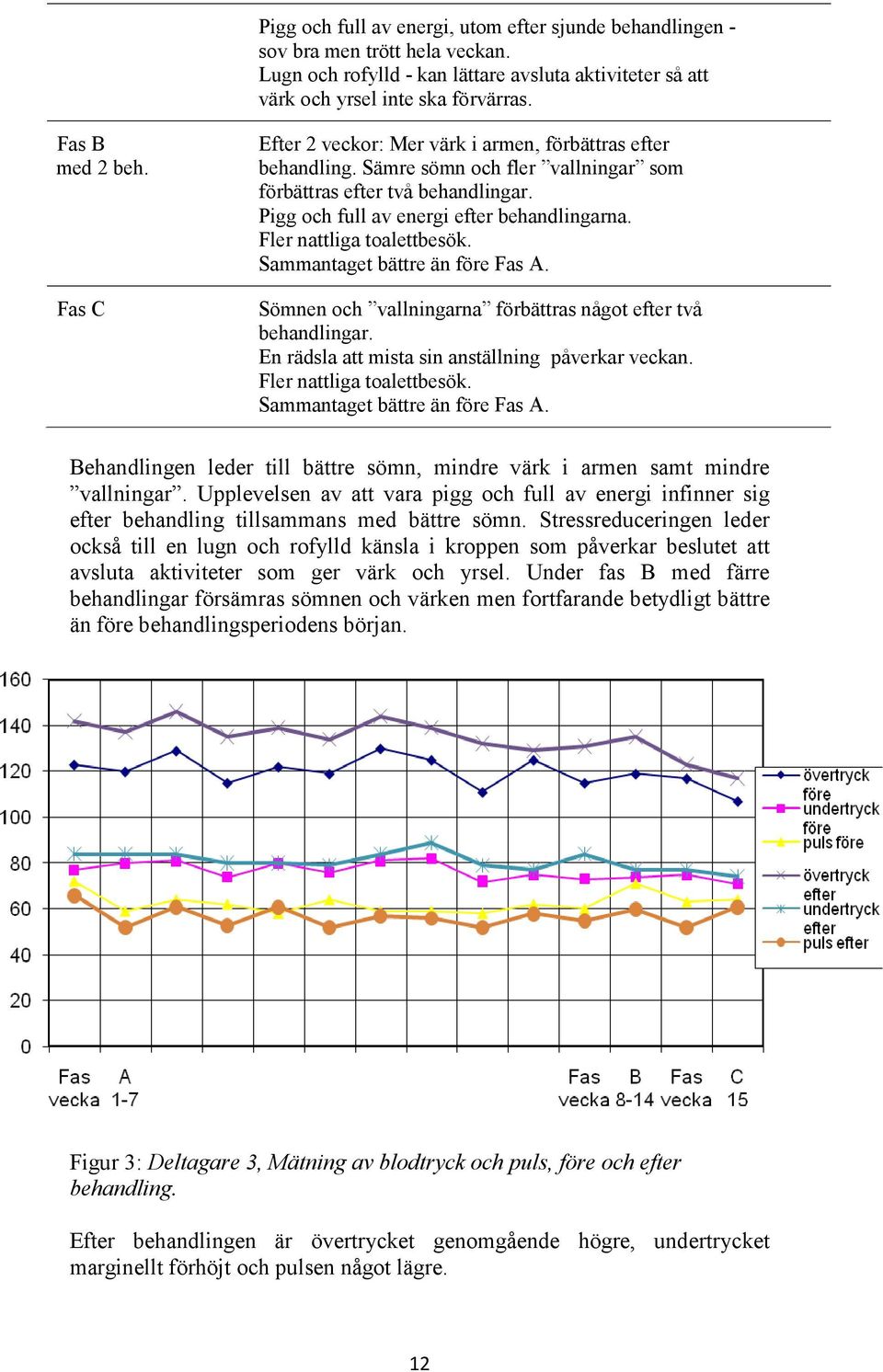 Fler nattliga toalettbesök. Sammantaget bättre än före Fas A. Sömnen och vallningarna förbättras något efter två behandlingar. En rädsla att mista sin anställning påverkar veckan.