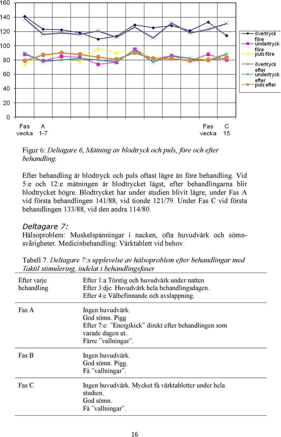 Under Fas C vid första behandlingen 133/88, vid den andra 114/80. Deltagare 7: Hälsoproblem: Muskelspänningar i nacken, ofta huvudvärk och sömnsvårigheter. Medicinbehandling: Värktablett vid behov.