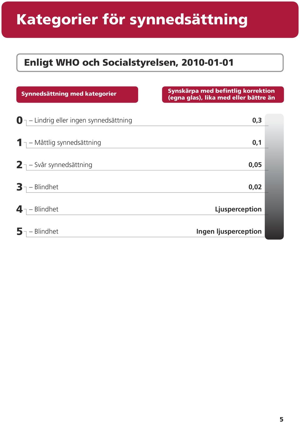 eller bättre än 0 1 2 3 4 5 Lindrig eller ingen synnedsättning 0,3 Måttlig