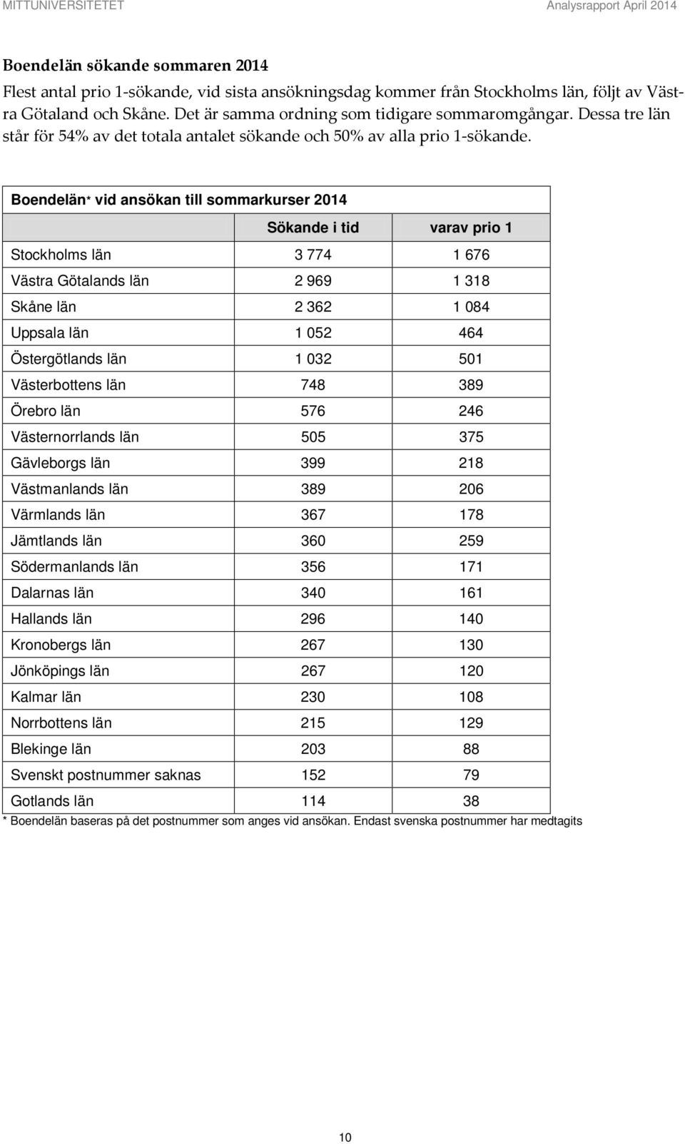 Boendelän* vid ansökan till sommarkurser 2014 Sökande i tid varav prio 1 Stockholms län 3 774 1 676 Västra Götalands län 2 969 1 318 Skåne län 2 362 1 084 Uppsala län 1 052 464 Östergötlands län 1