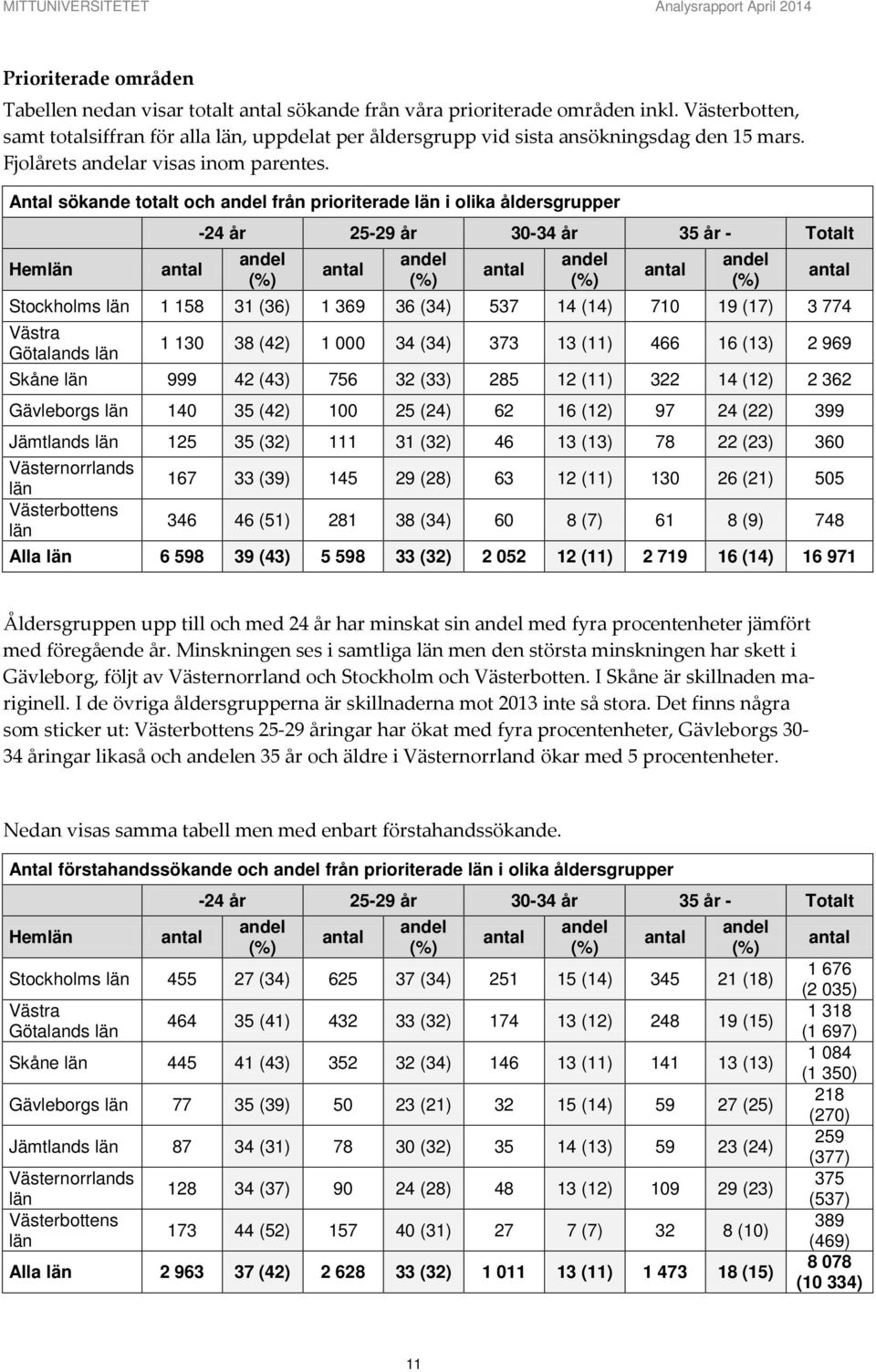 Antal sökande totalt och från prioriterade län i olika åldersgrupper Hemlän -24 år 25-29 år 30-34 år 35 år - Totalt Stockholms län 1 158 31 (36) 1 369 36 (34) 537 14 (14) 710 19 (17) 3 774 Västra