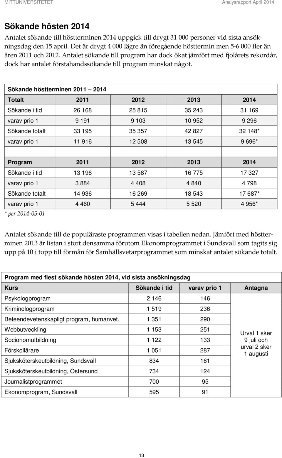 Antalet sökande till program har dock ökat jämfört med fjolårets rekordår, dock har et förstahandssökande till program minskat något.