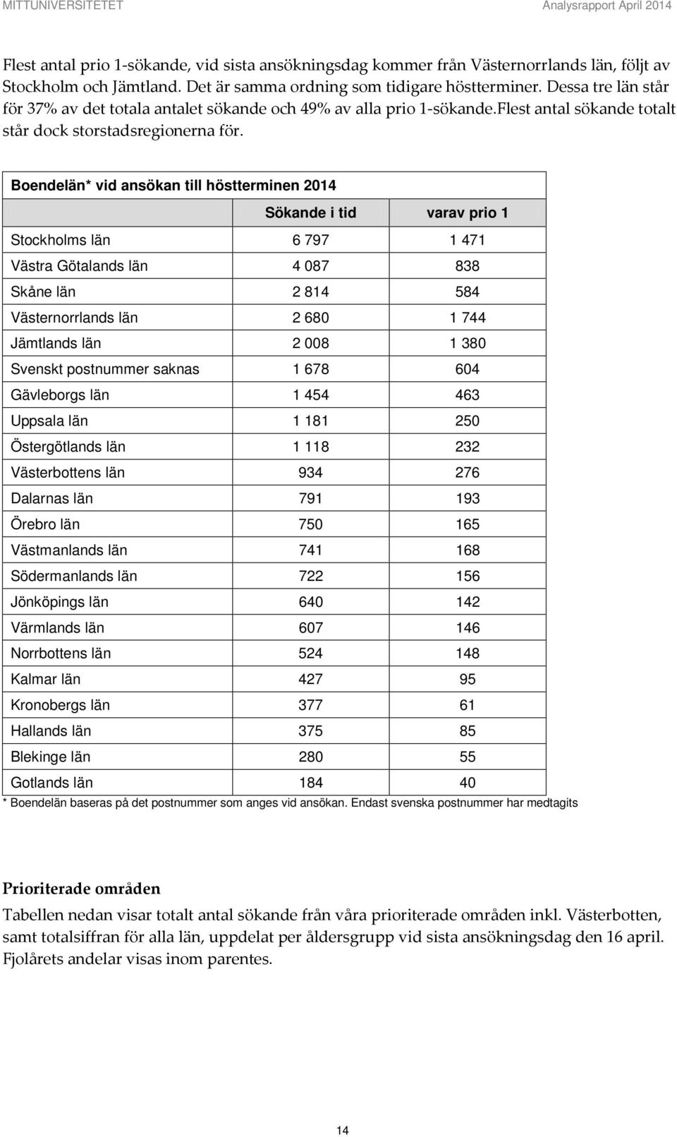 Boendelän* vid ansökan till höstterminen 2014 Sökande i tid varav prio 1 Stockholms län 6 797 1 471 Västra Götalands län 4 087 838 Skåne län 2 814 584 Västernorrlands län 2 680 1 744 Jämtlands län 2