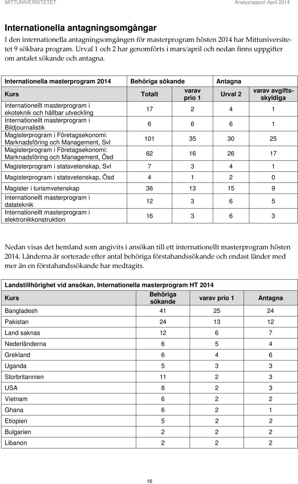 Internationella masterprogram 2014 Behöriga sökande Antagna Kurs Totalt varav varav avgiftsskyldiga Urval 2 prio 1 Internationellt masterprogram i ekoteknik och hållbar utveckling 17 2 4 1