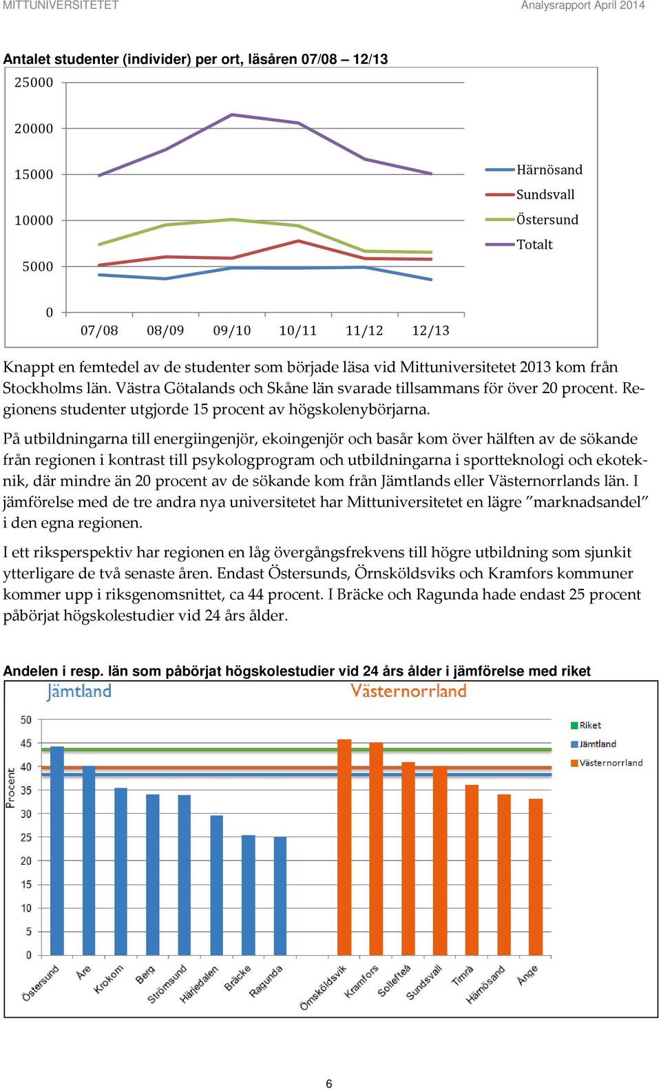 Regionens studenter utgjorde 15 procent av högskolenybörjarna.