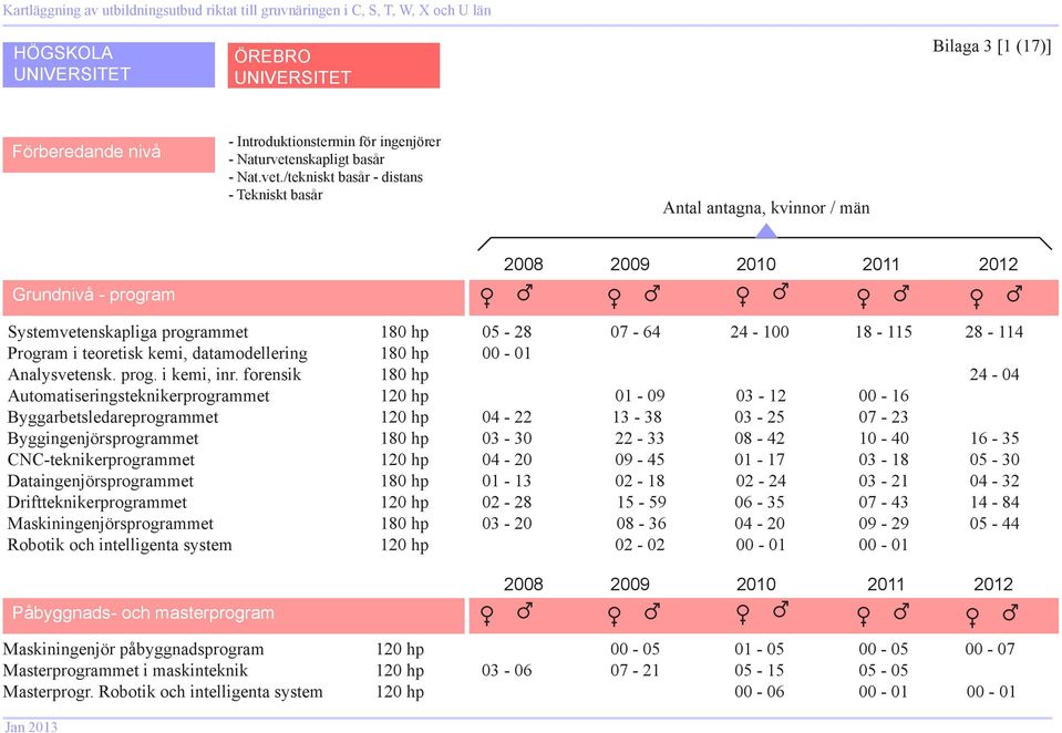 /tekniskt basår - distans - Tekniskt basår antagna, kvinnor / män Grundnivå - program 28 29 21 211 212 Systemvetenskapliga programmet 18 hp 5-28 7-64 24-1 18-115 28-114 Program i teoretisk kemi,