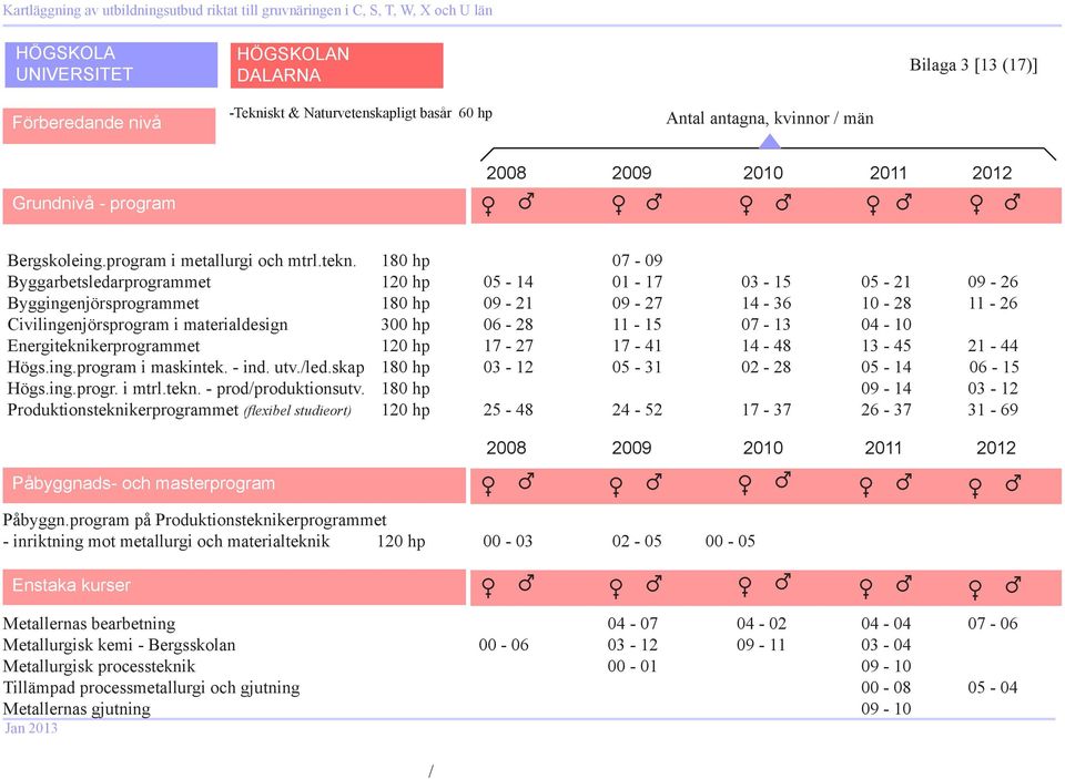 Energiteknikerprogrammet 12 hp 17-27 17-41 14-48 13-45 21-44 Högs.ing.program i maskintek. - ind. utv./led.skap 18 hp 3-12 5-31 2-28 5-14 6-15 Högs.ing.progr. i mtrl.tekn. - prod/produktionsutv.