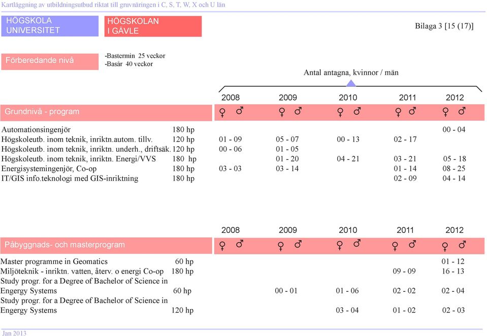 teknologi med GIS-inriktning 18 hp 2-9 4-14 Påbyggnads- och masterprogram 28 29 21 211 212 Master programme in Geomatics 6 hp 1-12 Miljöteknik - inriktn. vatten, återv.