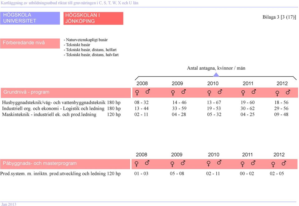 19-6 18-56 Industriell org. och ekonomi - Logistik och ledning 18 hp 13-44 33-59 19-53 3-62 29-56 Maskinteknik - industriell ek. och prod.