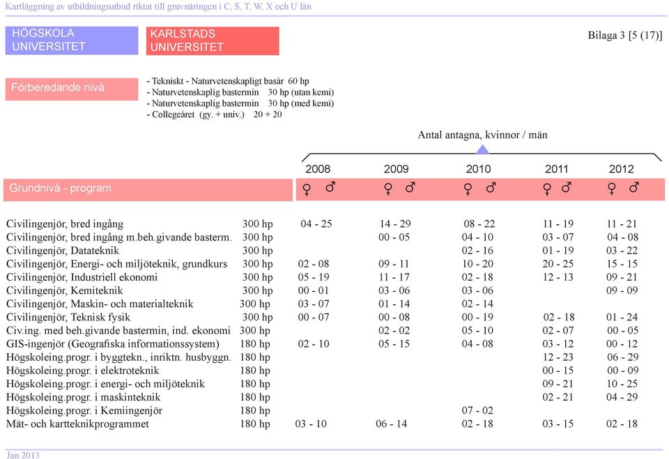 3 hp - 5 4-1 3-7 4-8 Civilingenjör, Datateknik 3 hp 2-16 1-19 3-22 Civilingenjör, Energi- och miljöteknik, grundkurs 3 hp 2-8 9-11 1-2 2-25 15-15 Civilingenjör, Industriell ekonomi 3 hp 5-19 11-17