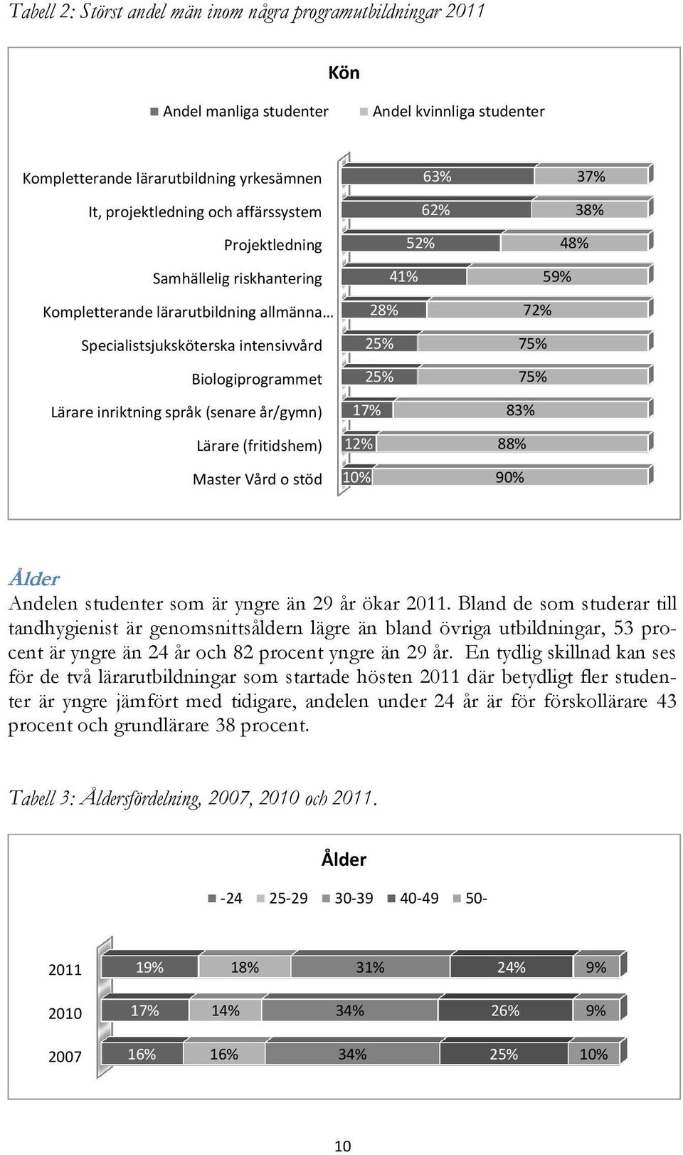 år/gymn) Lärare (fritidshem) Master Vård o stöd 41% 28% 25% 25% 17% 12% 10% 59% 72% 75% 75% 83% 88% 90% Ålder Andelen studenter som är yngre än 29 år ökar 2011.