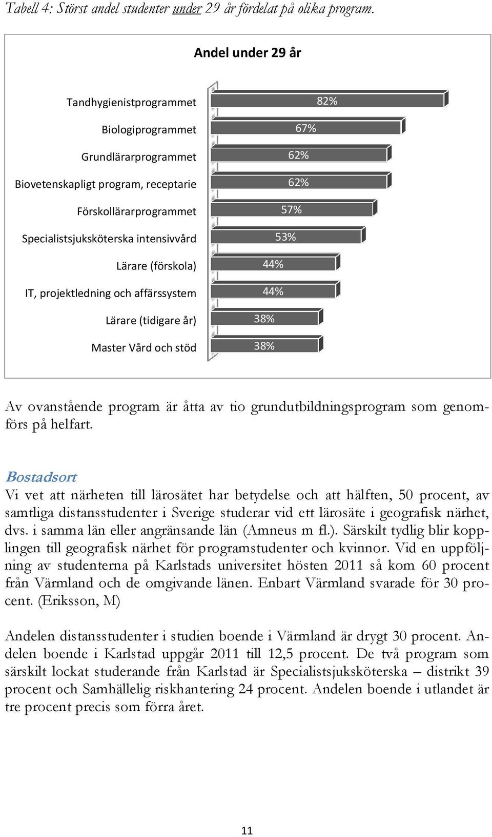 IT, projektledning och affärssystem Lärare (tidigare år) Master Vård och stöd 67% 62% 62% 57% 53% 44% 44% 38% 38% Av ovanstående program är åtta av tio grundutbildningsprogram som genomförs på