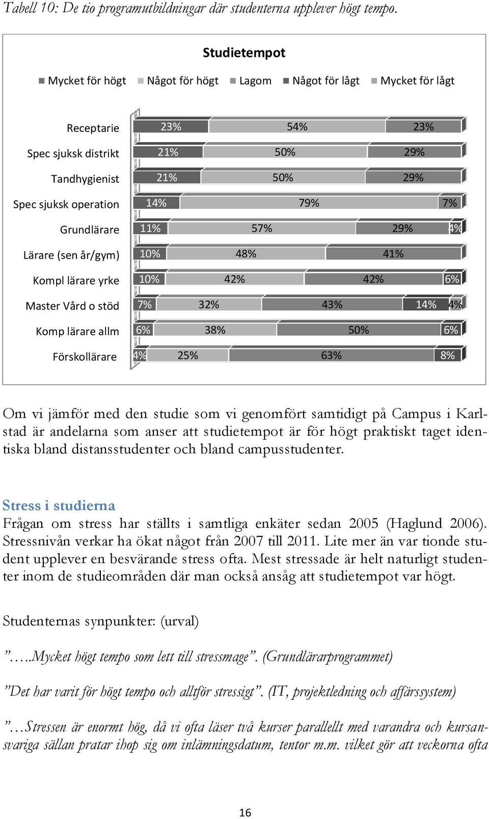 Grundlärare 11% 57% 29% 4% Lärare (sen år/gym) 10% 48% 41% Kompl lärare yrke 10% 42% 42% 6% Master Vård o stöd 7% 32% 43% 14% 4% Komp lärare allm 6% 38% 50% 6% Förskollärare 4% 25% 63% 8% Om vi