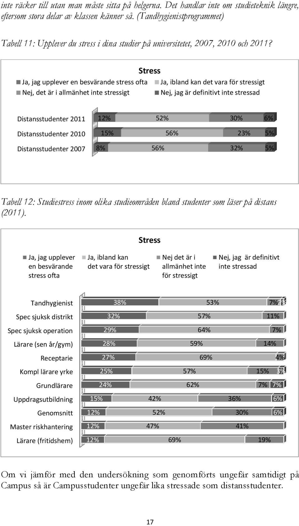 Stress Ja, jag upplever en besvärande stress ofta Ja, ibland kan det vara för stressigt Nej, det är i allmänhet inte stressigt Nej, jag är definitivt inte stressad Distansstudenter 2011 12% 52% 30%