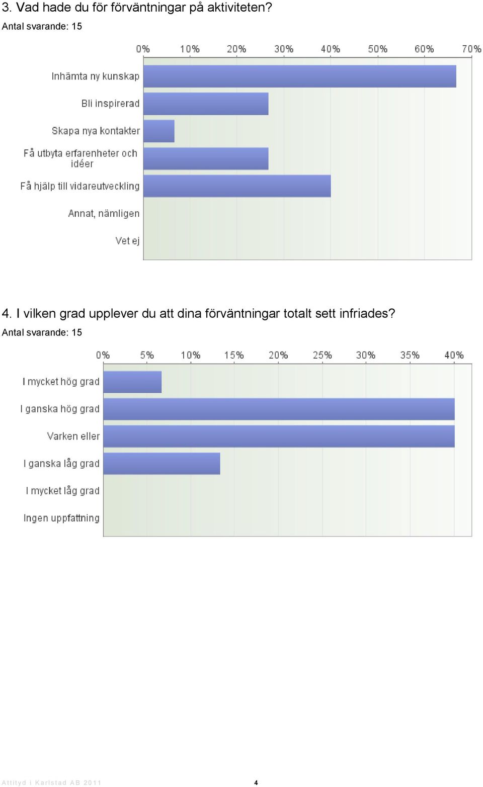 I vilken grad upplever du att dina