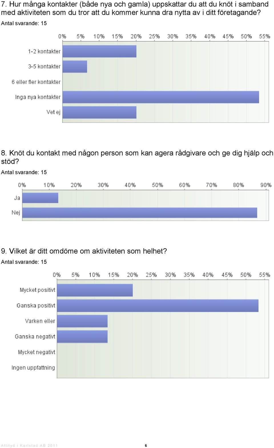 Knöt du kontakt med någon person som kan agera rådgivare och ge dig hjälp och stöd? 9.