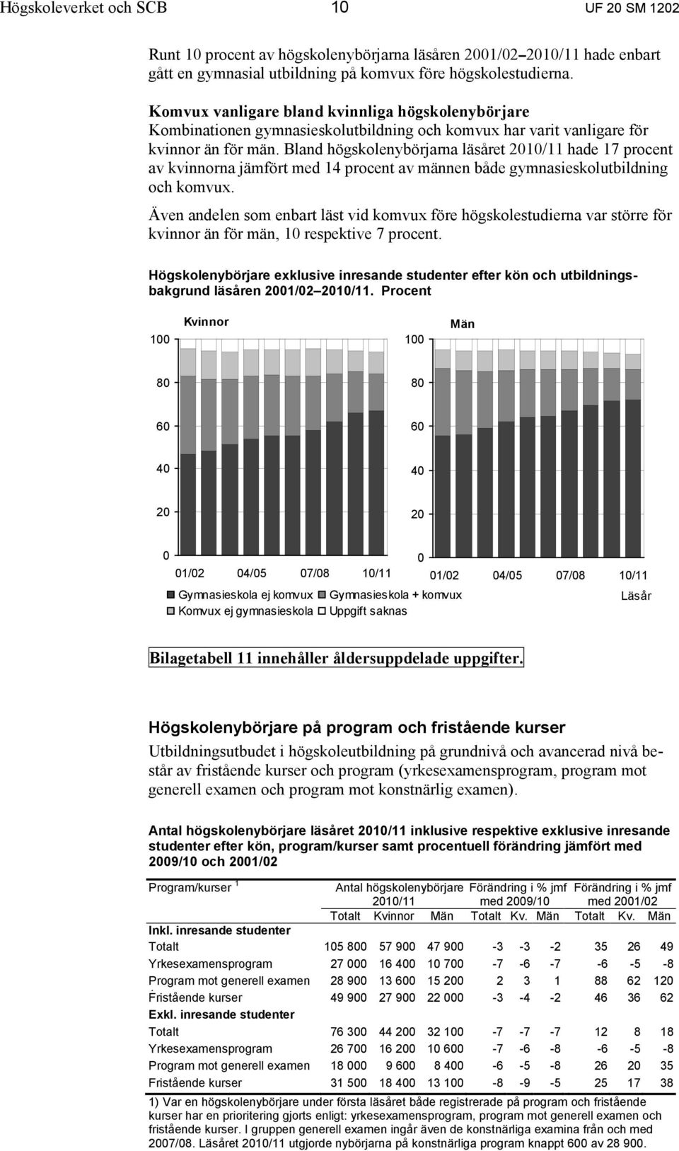 Bland högskolenybörjarna läsåret 2010/11 hade 17 procent av kvinnorna jämfört med 14 procent av männen både gymnasieskolutbildning och komvux.