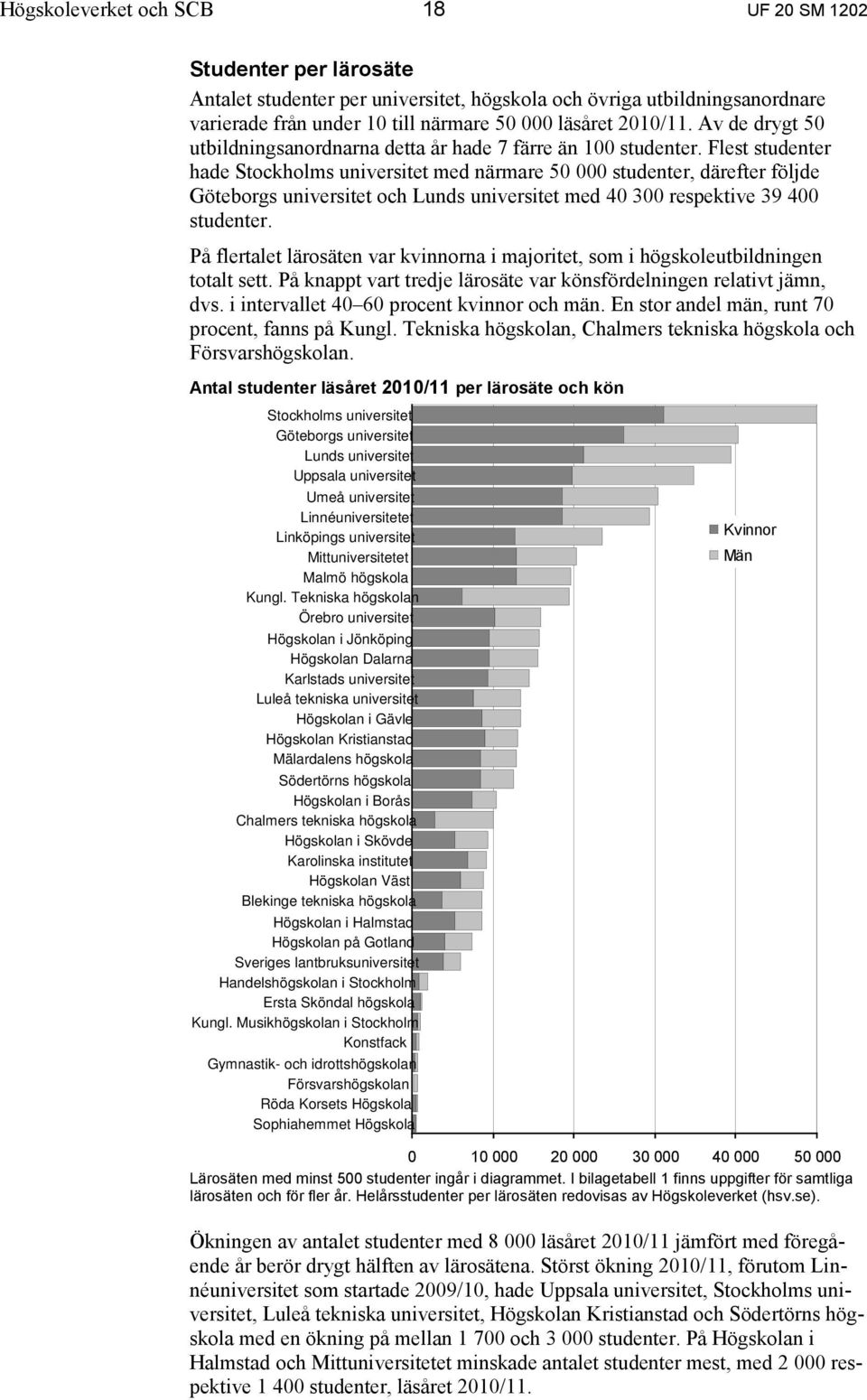 Flest studenter hade Stockholms universitet med närmare 50 000 studenter, därefter följde Göteborgs universitet och Lunds universitet med 40 300 respektive 39 400 studenter.